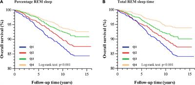 Increased Rapid Eye Movement Sleep Is Associated With a Reduced Risk of Heart Failure in Middle-Aged and Older Adults